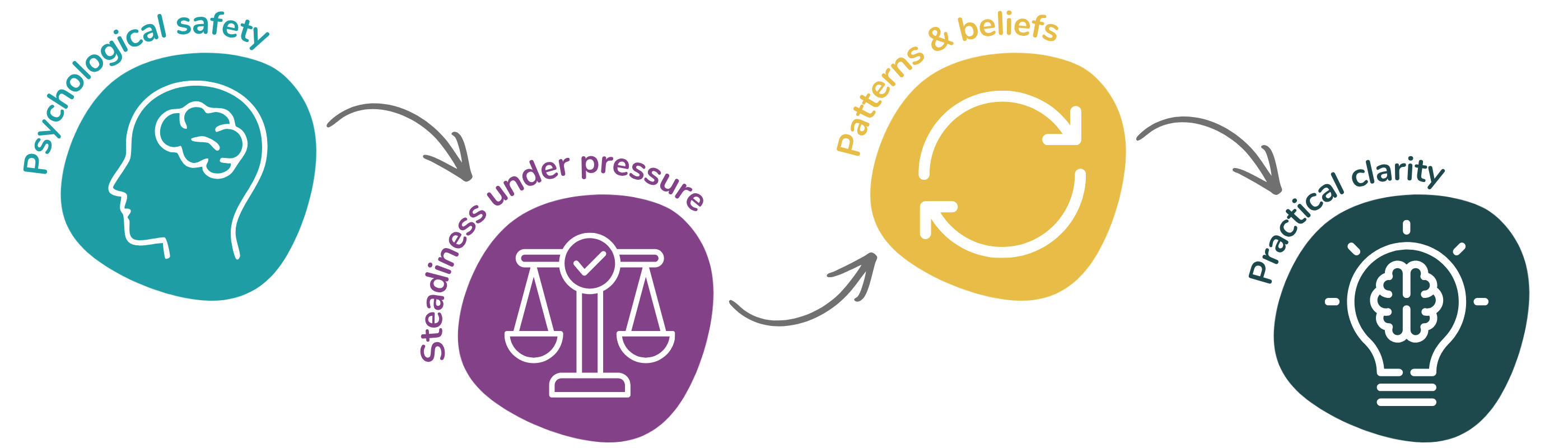 Change management focuses