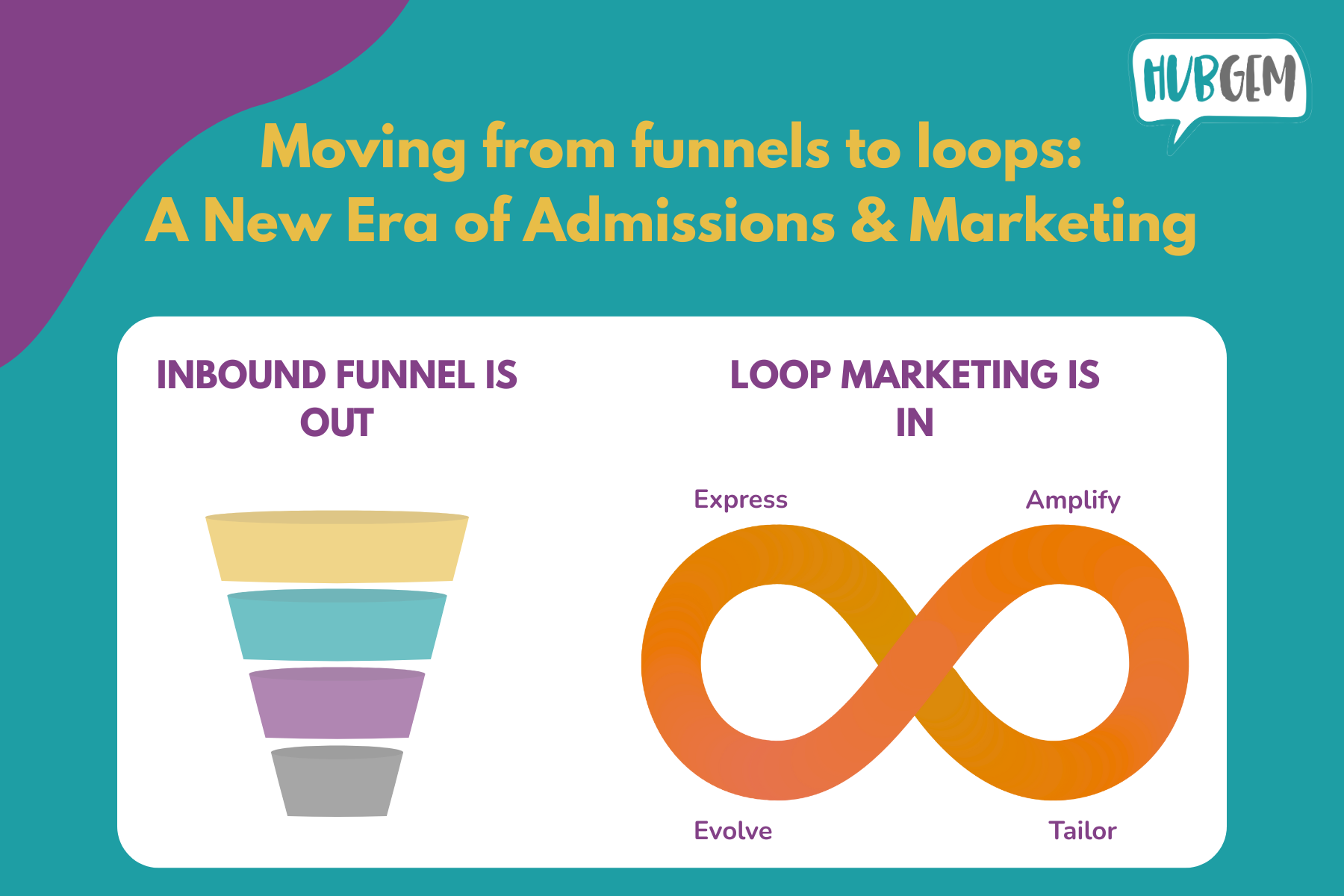 Loop Marketing in Education: Schools, Colleges, and Training Providers